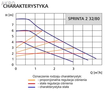 Pompa obiegowa LESZNO elektroniczna Sprinta 2 32/8